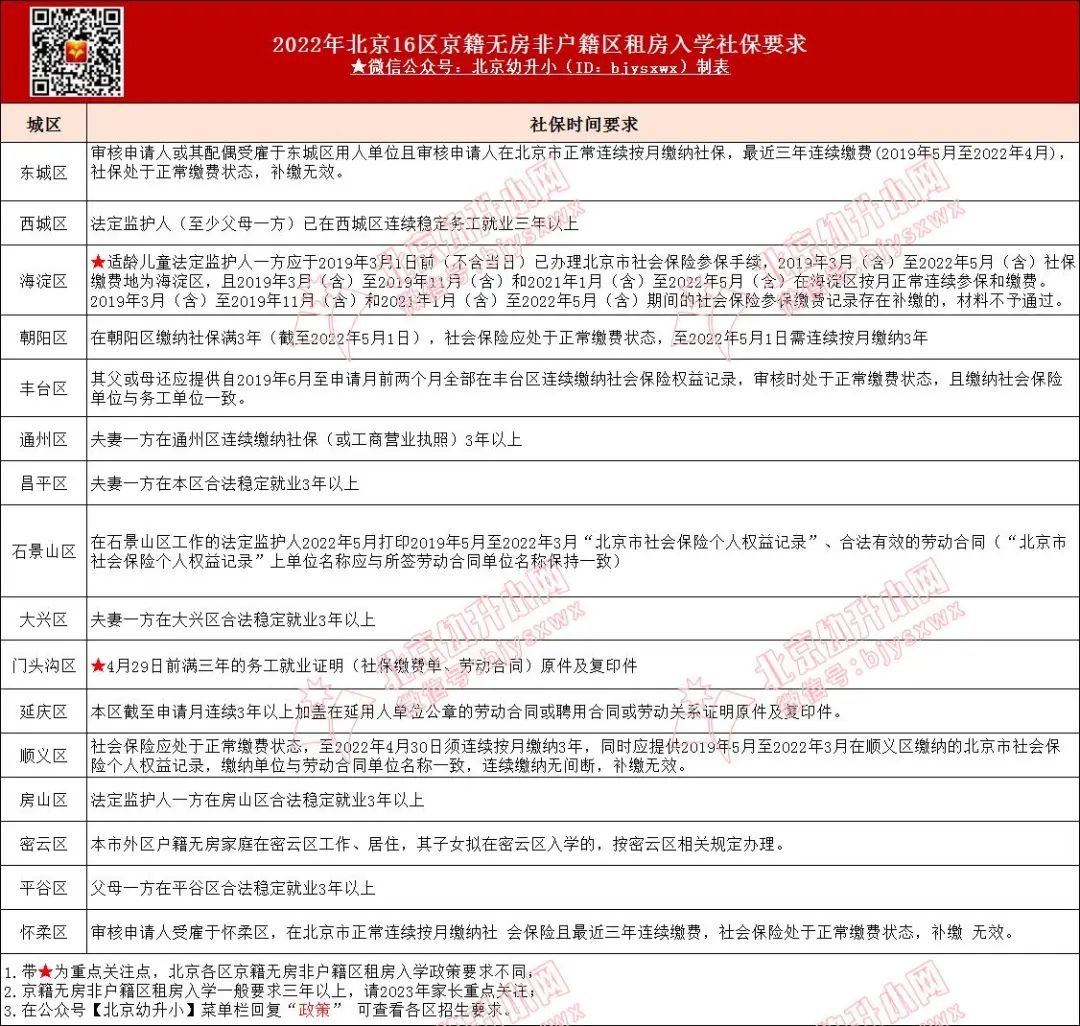 有北京市工作居住证有何优势,2023年幼升小