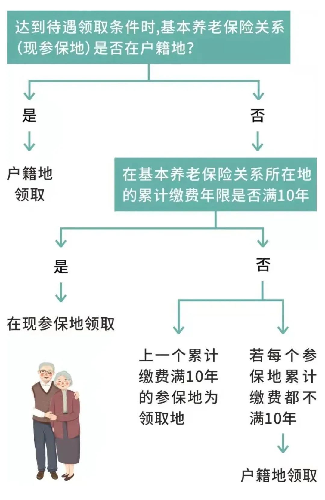 多地交过社保最后在哪办退休